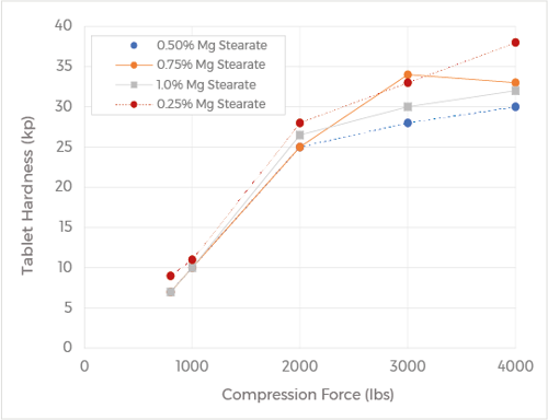 Chart showing tablet hardness for various lubricant levels