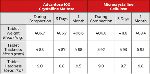 Table showing Advantose compared with MCC during compaction