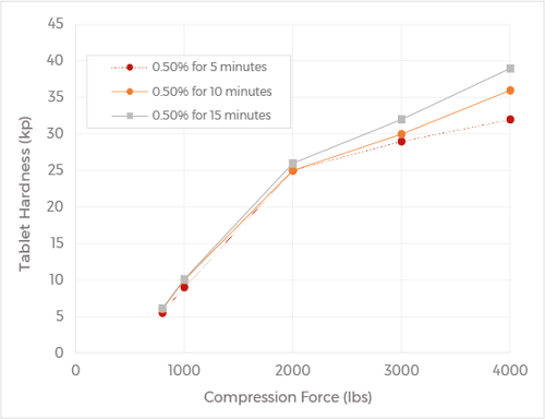Chart showing tablet hardness at various mixing times